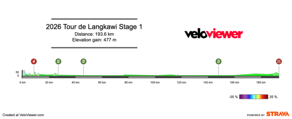 2026 Tour de Langkawi Stage 1 Preview
