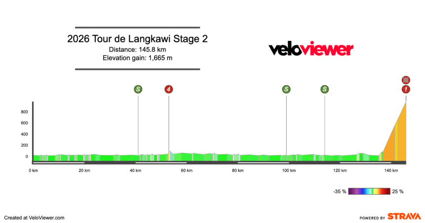 2026 Tour de Langkawi Stage 2 Preview