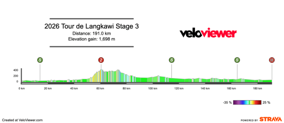 2026 Tour de Langkawi Stage 3 Preview