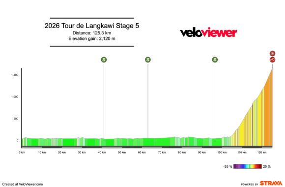 Screenshot 2026-09-26 at 15.13.40 2026 Tour de Langkawi Stage 5 Preview