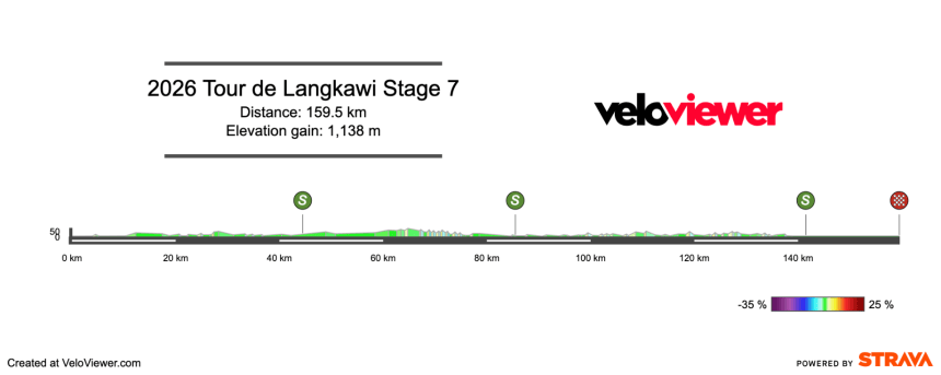 2026 Tour de Langkawi Stage 7 Preview