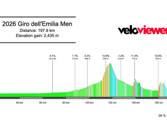 2026 Giro dell’Emilia Preview