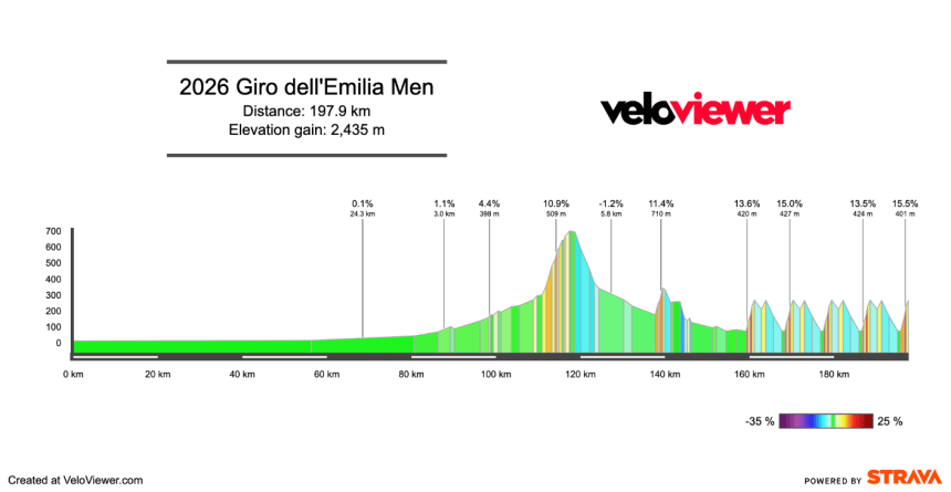 2026 Giro dell’Emilia Preview