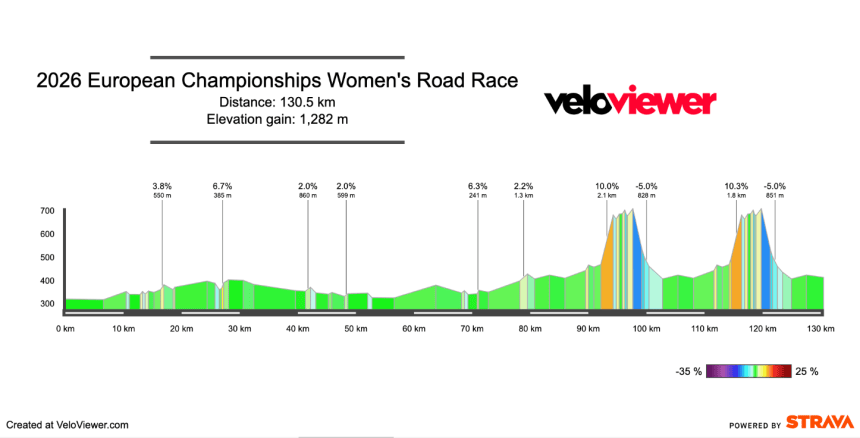 2026 European Championships Women’s Road Race Preview
