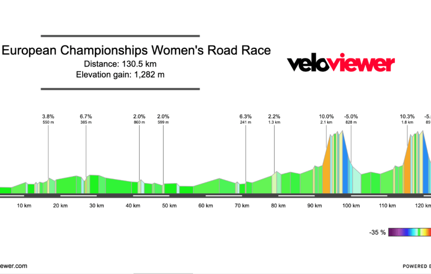 2026 European Championships Women’s Road Race Preview
