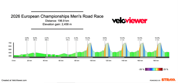 2026 European Championships Men’s Road Race