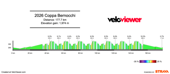 2026 Coppa Bernocchi Preview