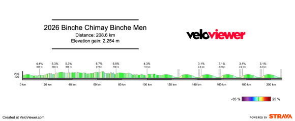 2026 Binche – Chimay – Binche Preview