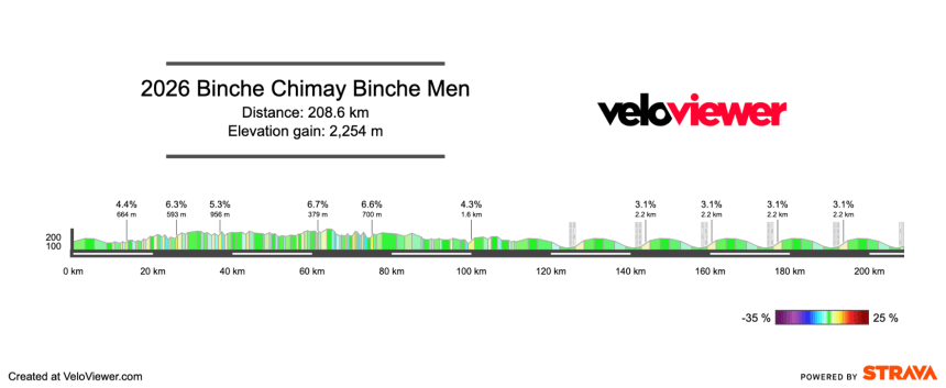 2026 Binche – Chimay – Binche Preview