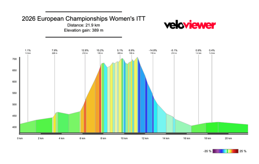 2026 European Championships Men’s & Women’s ITT Previews