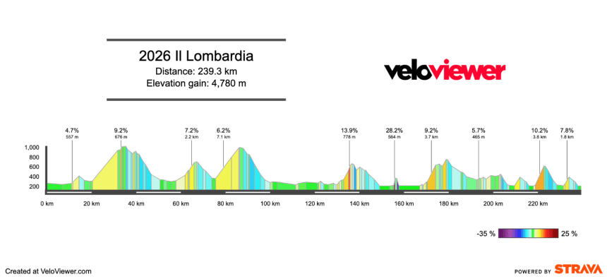 2026 Il Lombardia Preview