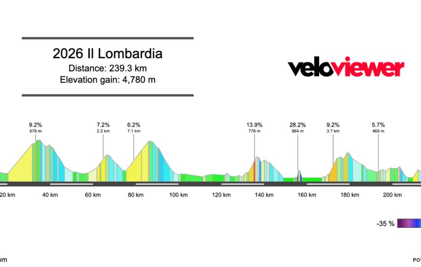 Screenshot 2026-10-08 at 16.33.05 2026 Il Lombardia Preview