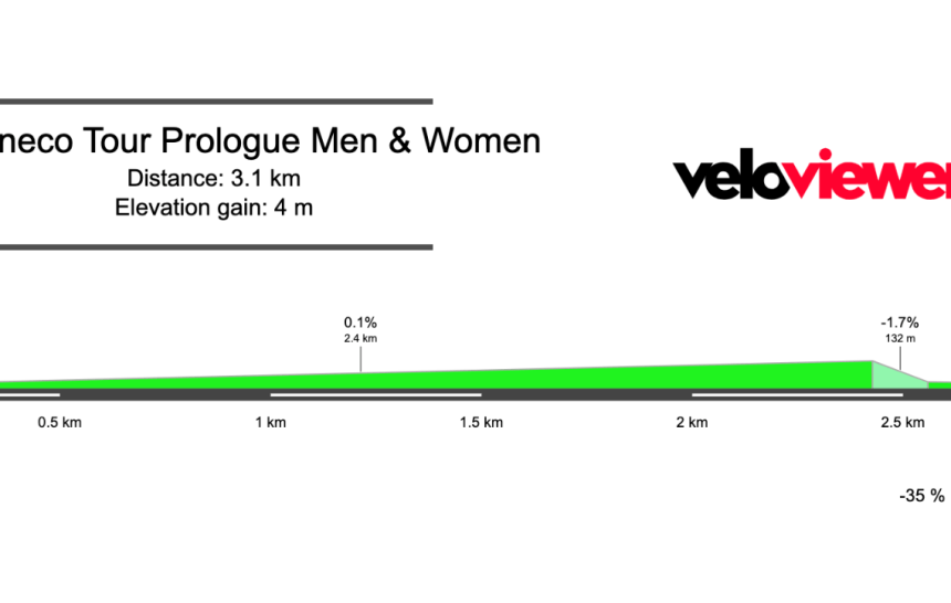 2026 Eneco Tour Prologue Preview