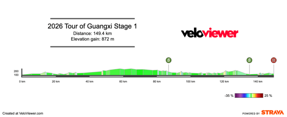2026 Tour of Guangxi Stage 1 Preview