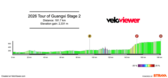 2026 Tour of Guangxi Stage 2 Preview